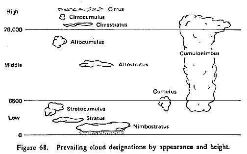 (Drawing from William Crawford's Mariner's Weather. New York: Norton, 1992.) 